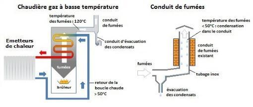 Chaudiere gaz basse temperature