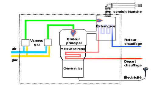 Chaudiere micro generation fonctionnement