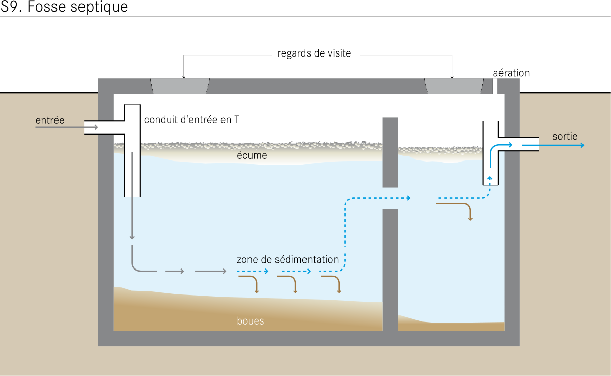 Combien coute et comment fonctionne une fosse septique