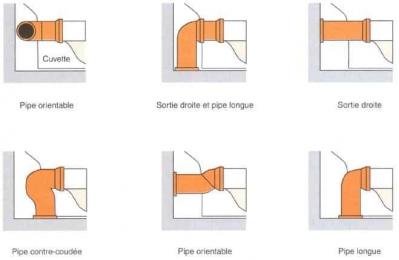 Differentes formes pipes raccordement wc