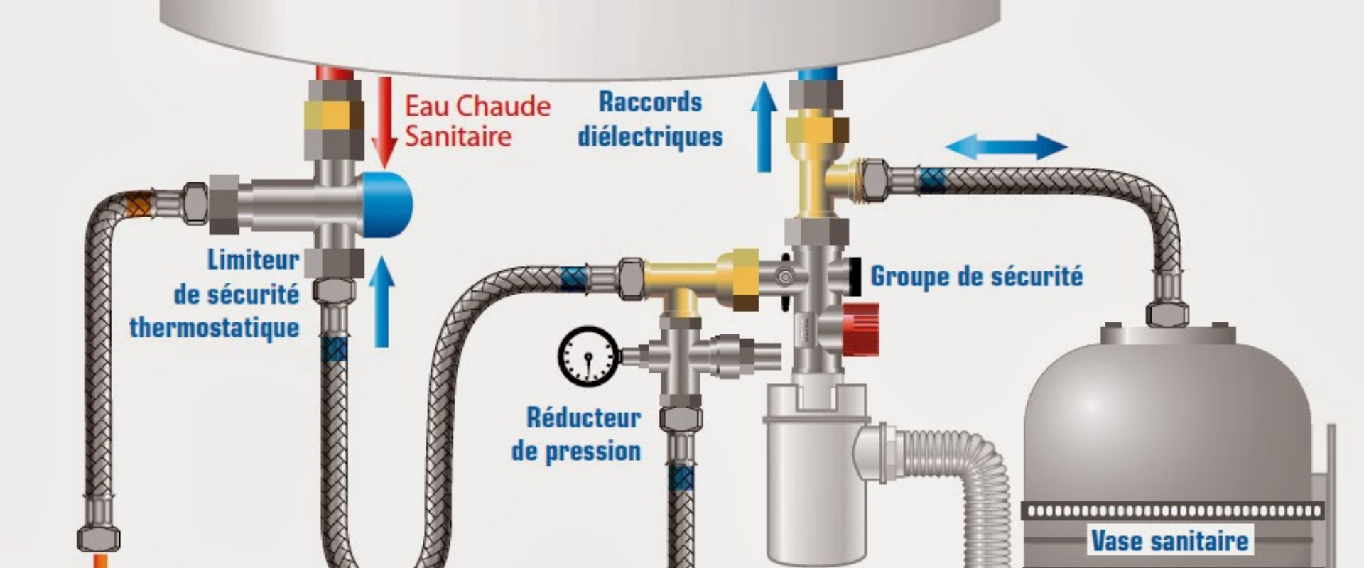 Fonctionnement d un groupe de securite