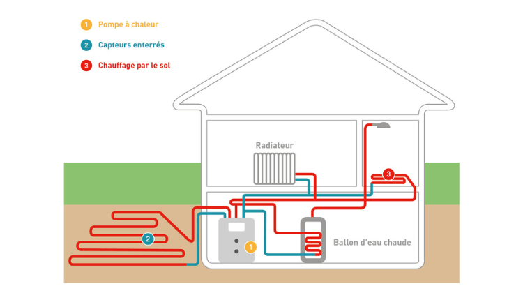 Fonctionnement pompe a chaleur sol eau