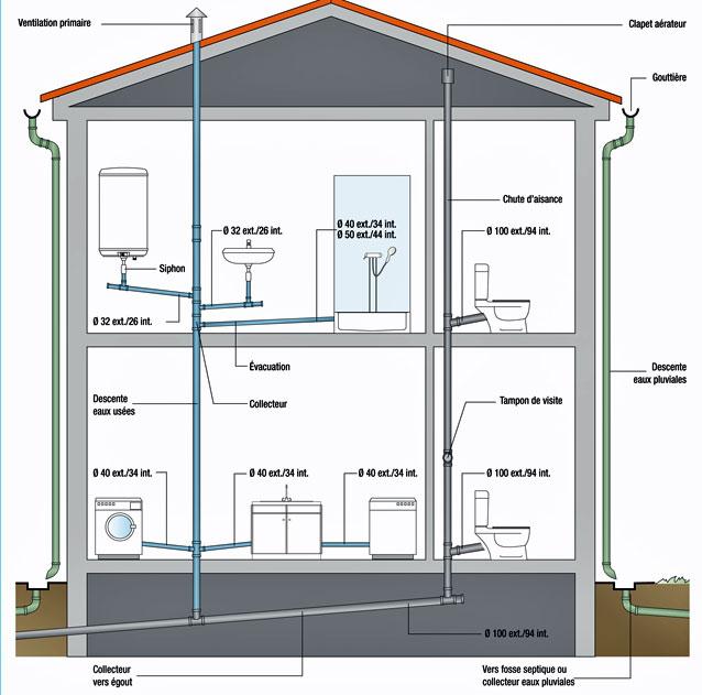 Le systeme d evacuation d une maison