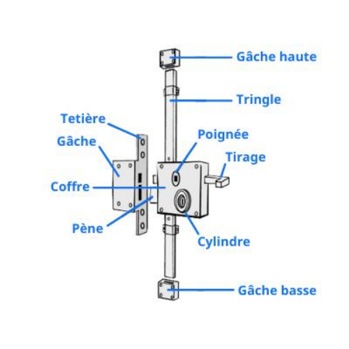 Serrure 5 points comment installer